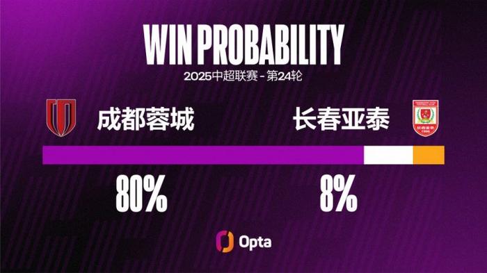开云体育-成都蓉城近10场主场不败，创2023年7月以来最长主场不败纪录