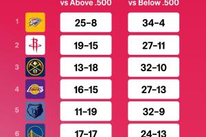 有亮点？东西部TOP10球队VS强队&amp;弱队的胜率对比！